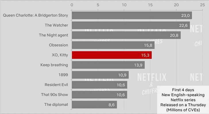 xo kitty first four days cve viewership netflix