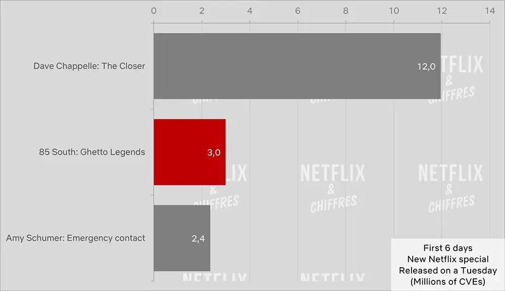 85 south ghetto legends cve viewership netflix