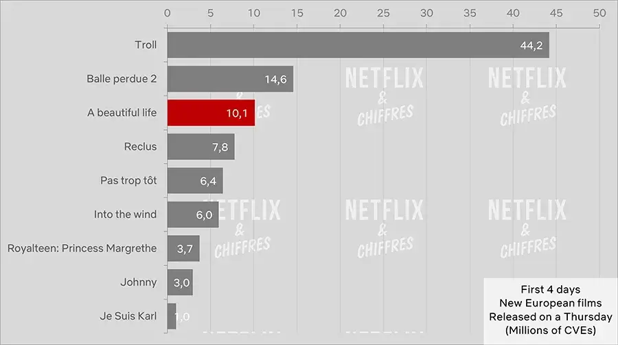 A Beautiful Life Vs Other Netflix Movies Cve Viewership