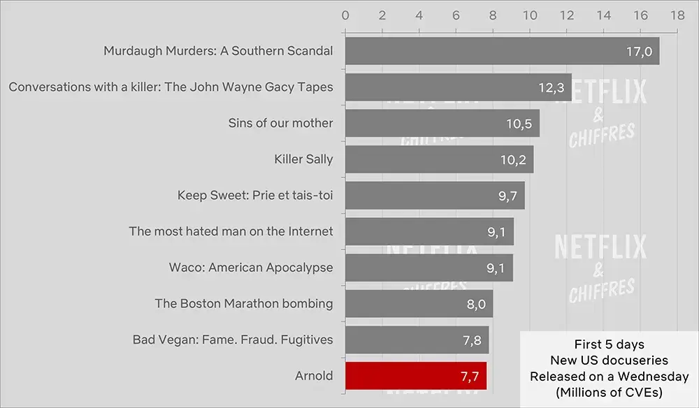 arnold documentary series vs other netflix docuseries