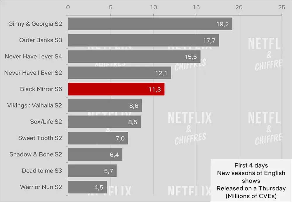 espejo negro temporada 6 cve audiencia primeros cuatro días