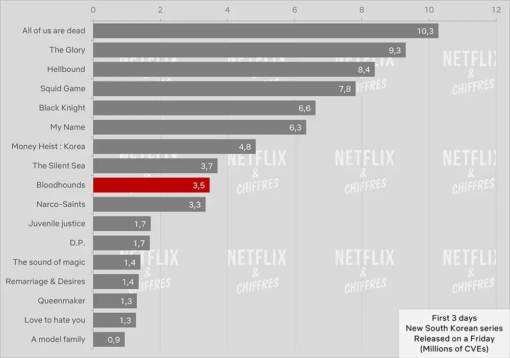 Hounds vs autres séries Netflix