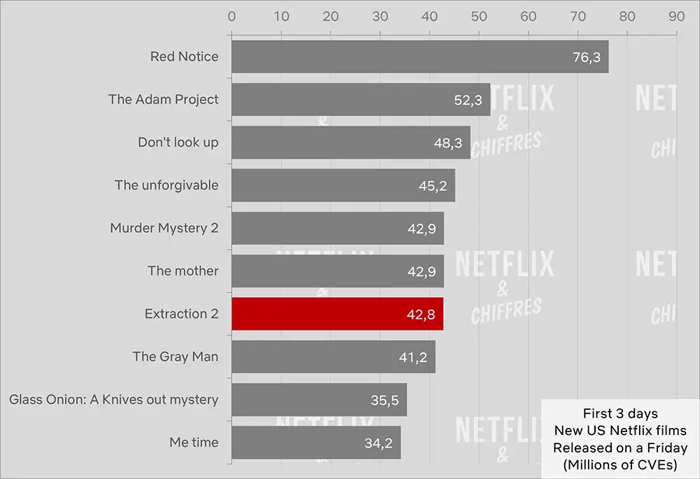 extraction 2 cve viewership