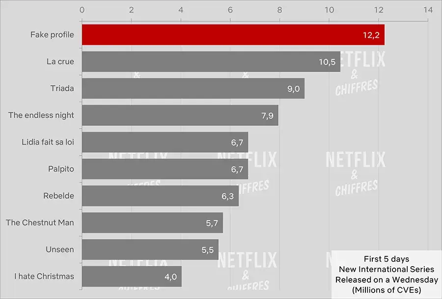 fake profile season 2 netflix cve viewership first 5 days