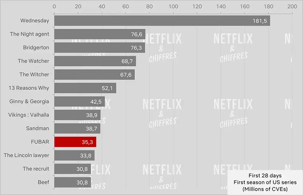 fubar cve viewership netflix