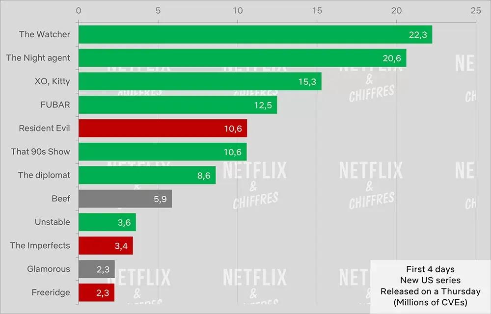 glamorous cve audience netflix top 10s