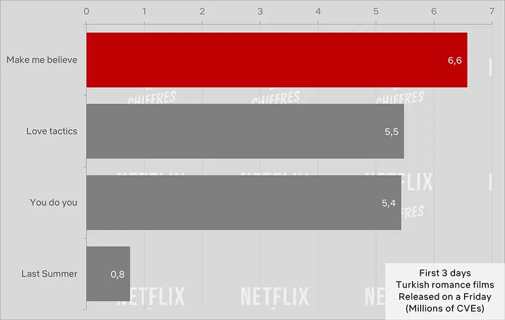 make me believe cve viewership graph