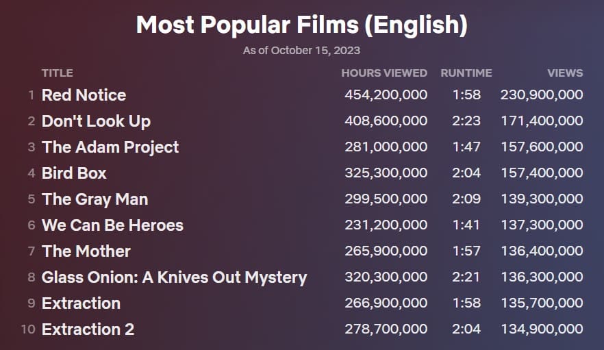 Most Popular Movies of All Time on Netflix: 91 Days
