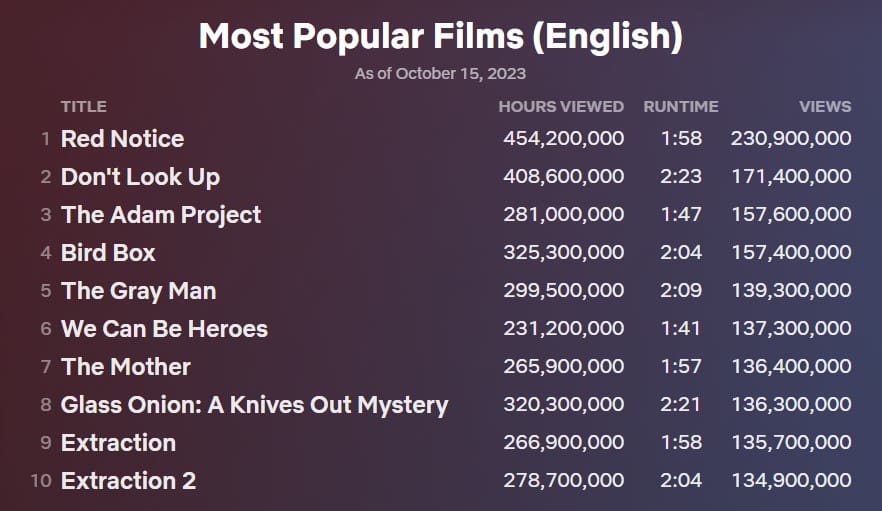 Most Popular Movies Of All Time Netflix Days