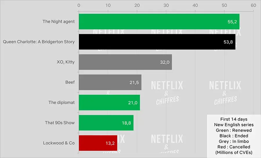 queen charlotte vs other shows 2023 netflix cve audience