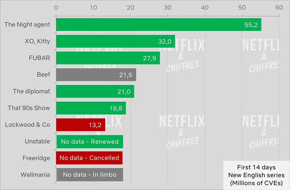 listas audiencia renovada netflix cve