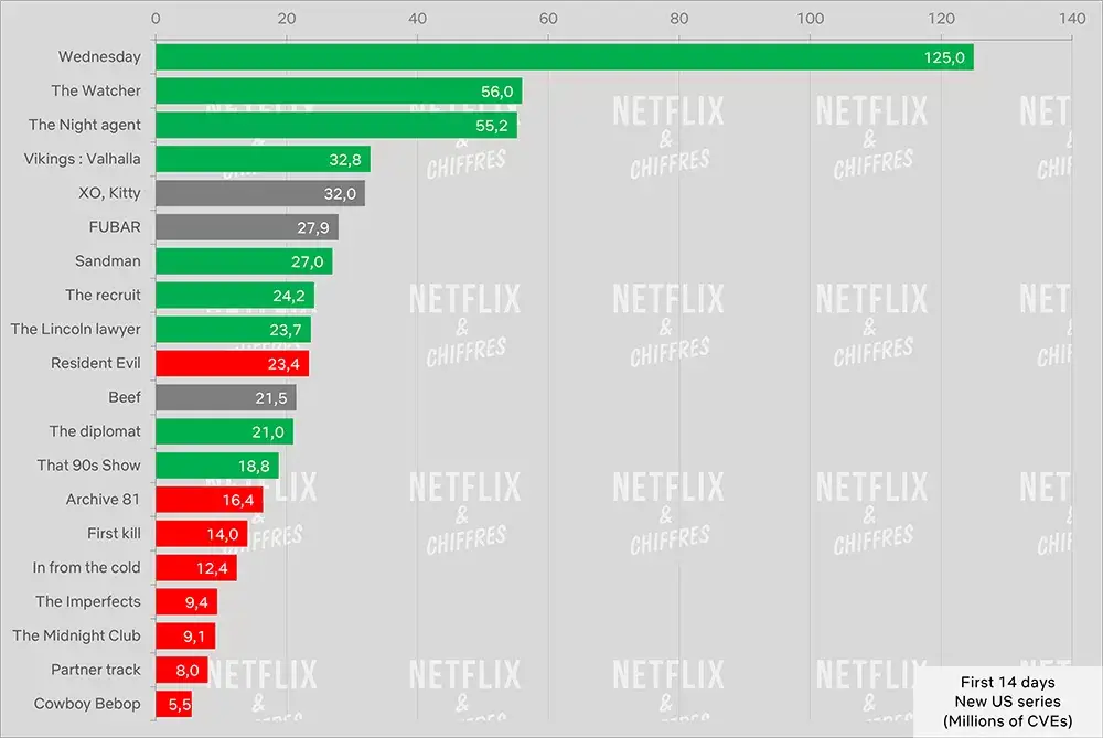 Émissions Netflix renouvelables