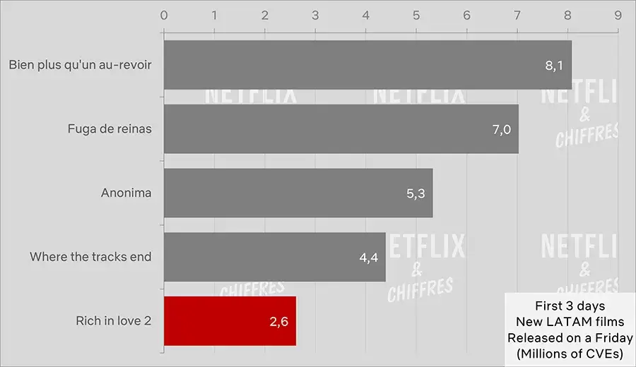Rich In Love First Days Vs Other Latam Films