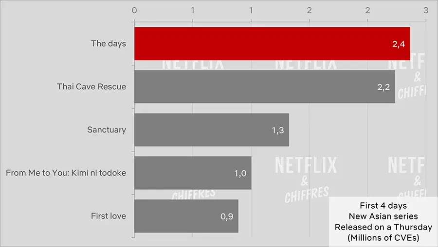 days vs. other new Asian series in the first 4 days of audience cve