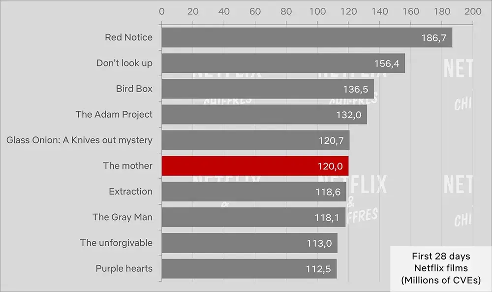 the mother vs other netflix top hits