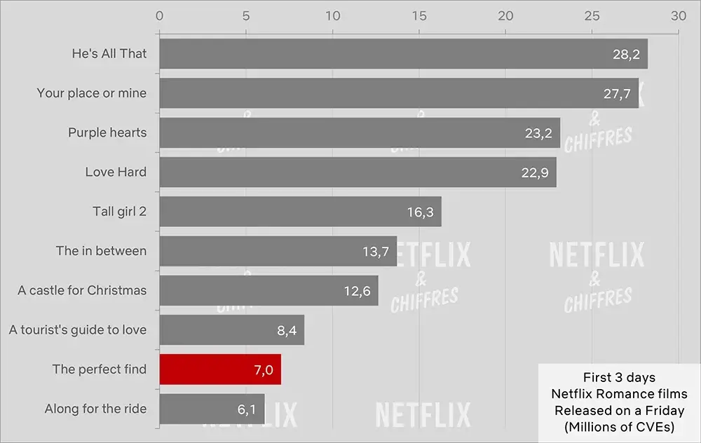 the perfect find netflix cve viewership