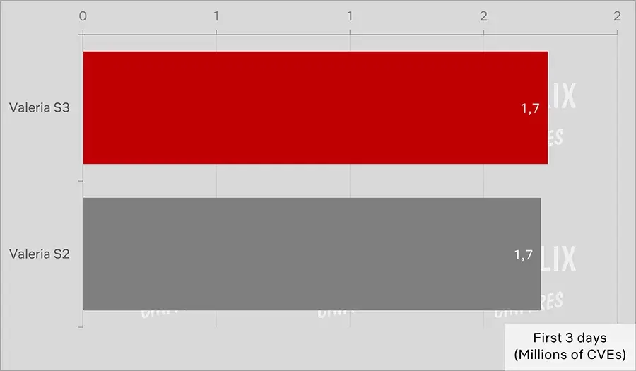 valeria saison 3 vs saison 2 cve viewership