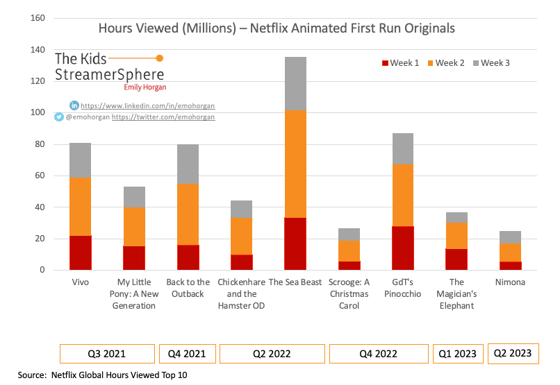 Nimona vs other Netflix Animated Originals