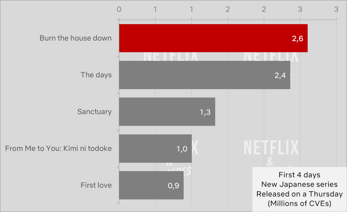 Burn The House Down Vs Other Netflix Original Japanese Series
