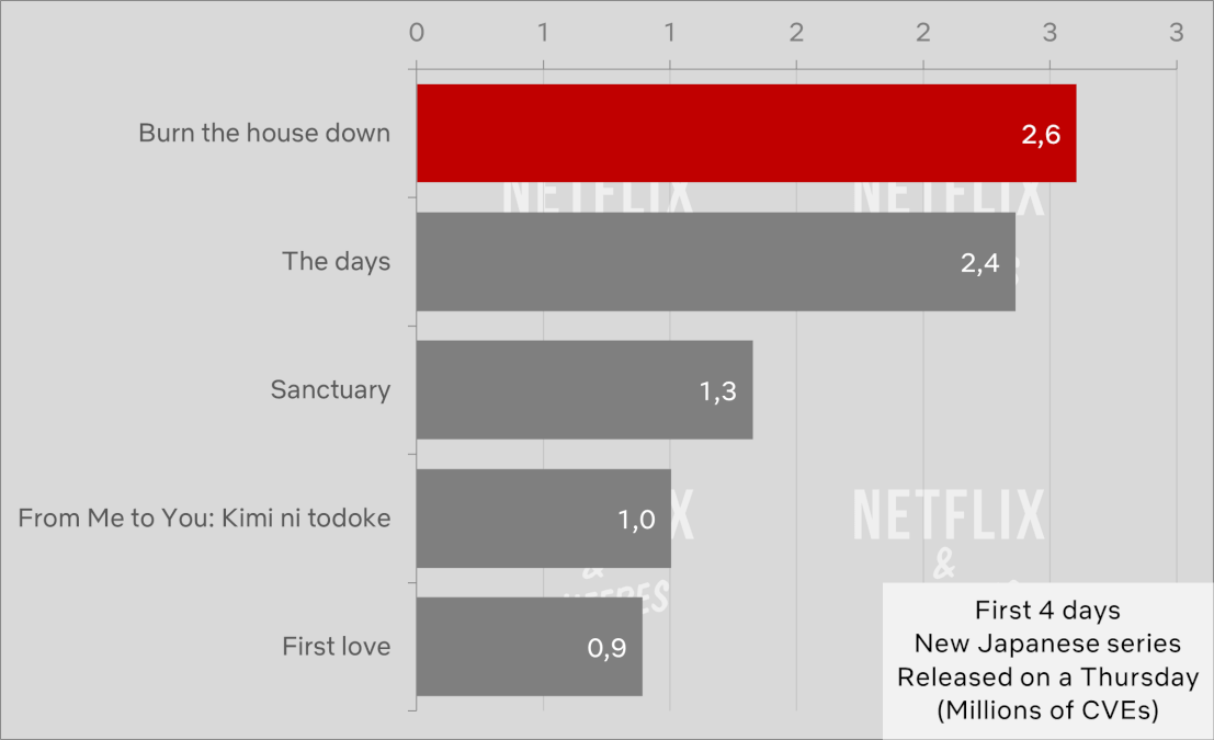 burn the house down vs other netflix original japanese series