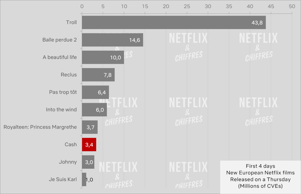Cash vs otros estrenos internacionales de películas de Netflix 2023