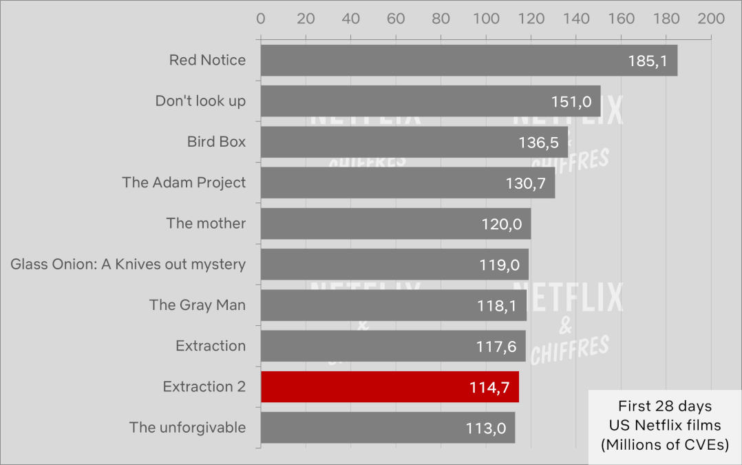 Extraction Day Viewership Cve