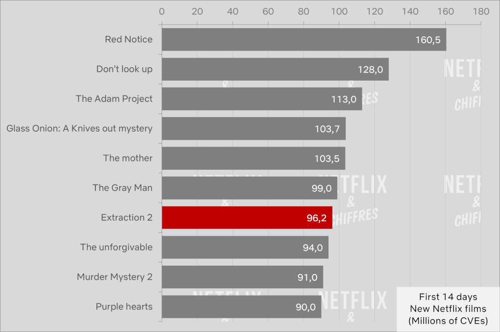 Extraction First Days Netflix Cve Viewership