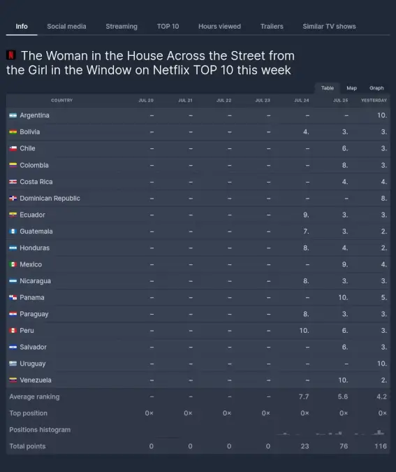 flixpatrol numbers for woman in the house across the street