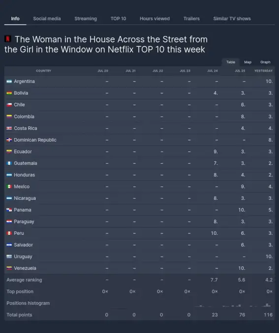 Flixpatrol Numbers For Woman In The House Across The Street