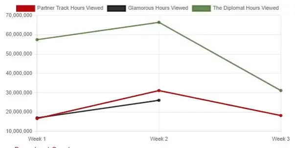 Glamorous Vs Partner Track Vs The Diplomat Netflix Viewership