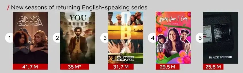 netflix english returning series hits of 2023