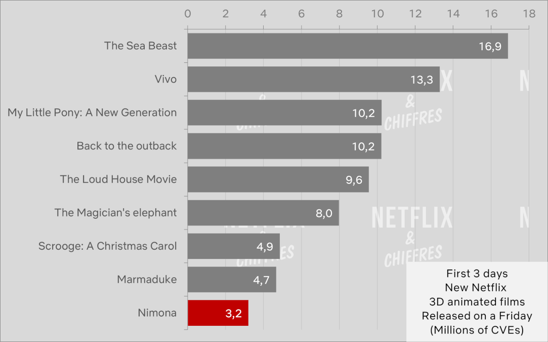 nimona vs other netflix original animated movies