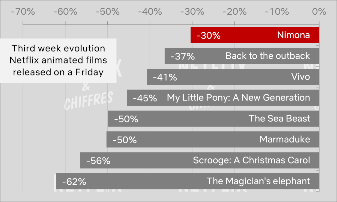 nimona vs other netflix original animation movies