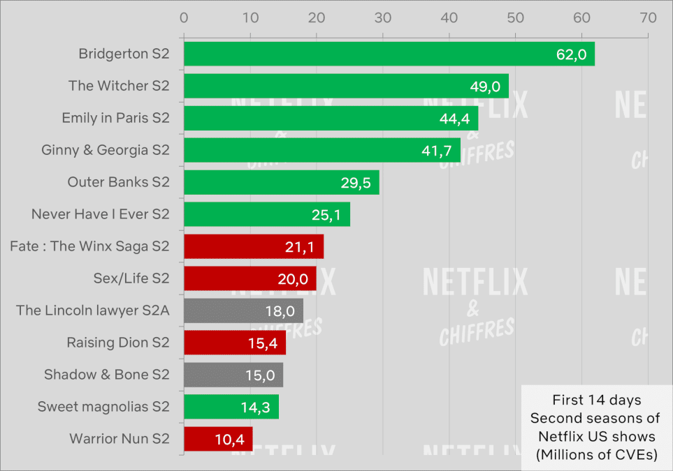 Season Debuts In Netflix Viewership