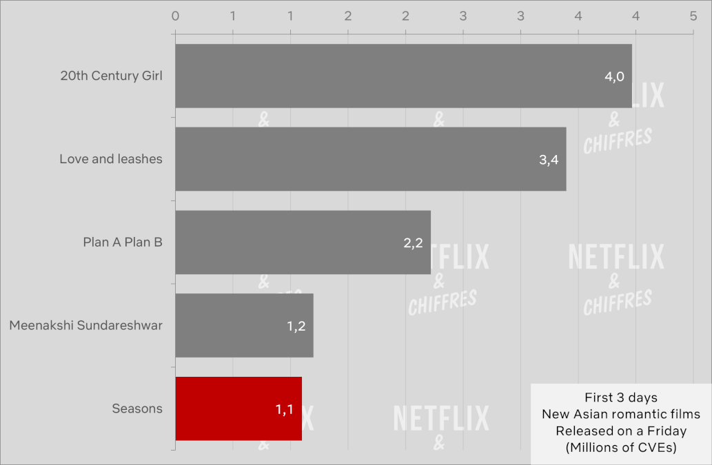 Movie audience by seasons