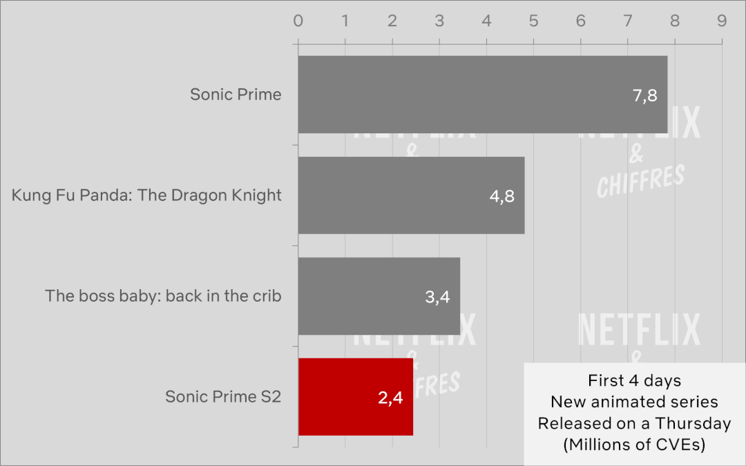 sonic prime season 2 vs season 1 viewership and other netflix originals