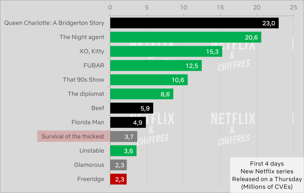 supervivencia del más grueso en comparación con otros debuts de series originales de Netflix