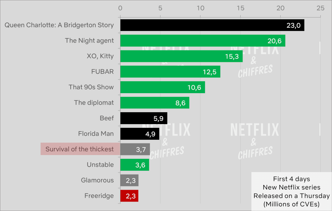 Survival of the thickest vs other netflix original series premieres