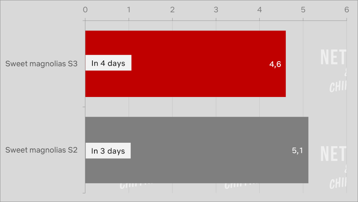 sweet magnolias season 3 vs season 2 viewership week 1