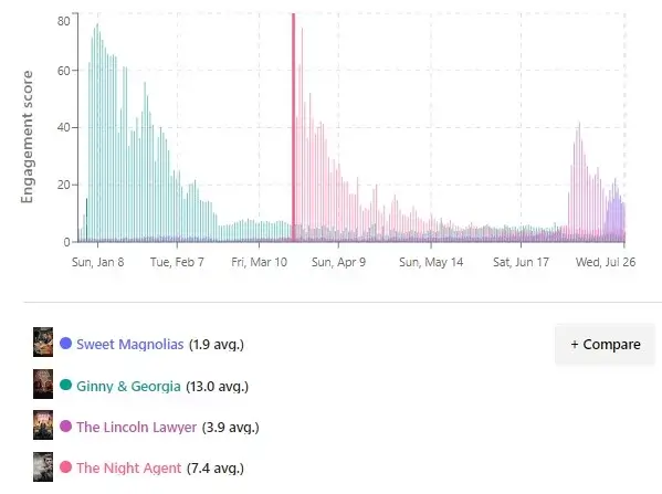 sweet magnolias vs other shows televisionstats sweet magnolias vs other shows televisionstats