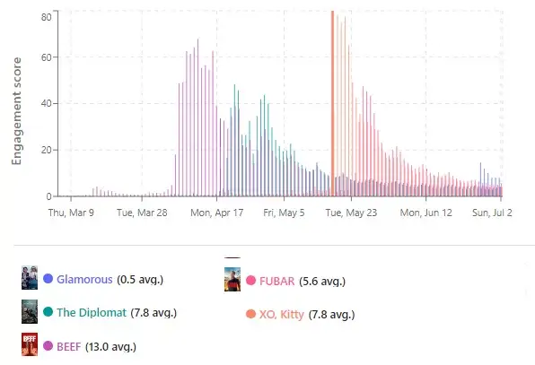 televisionstats data for glamorous netflix series