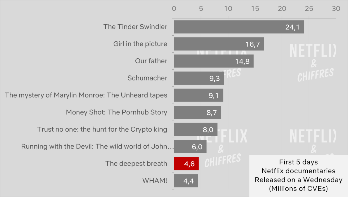 The Deepest Breath First Week Viewership Netflix