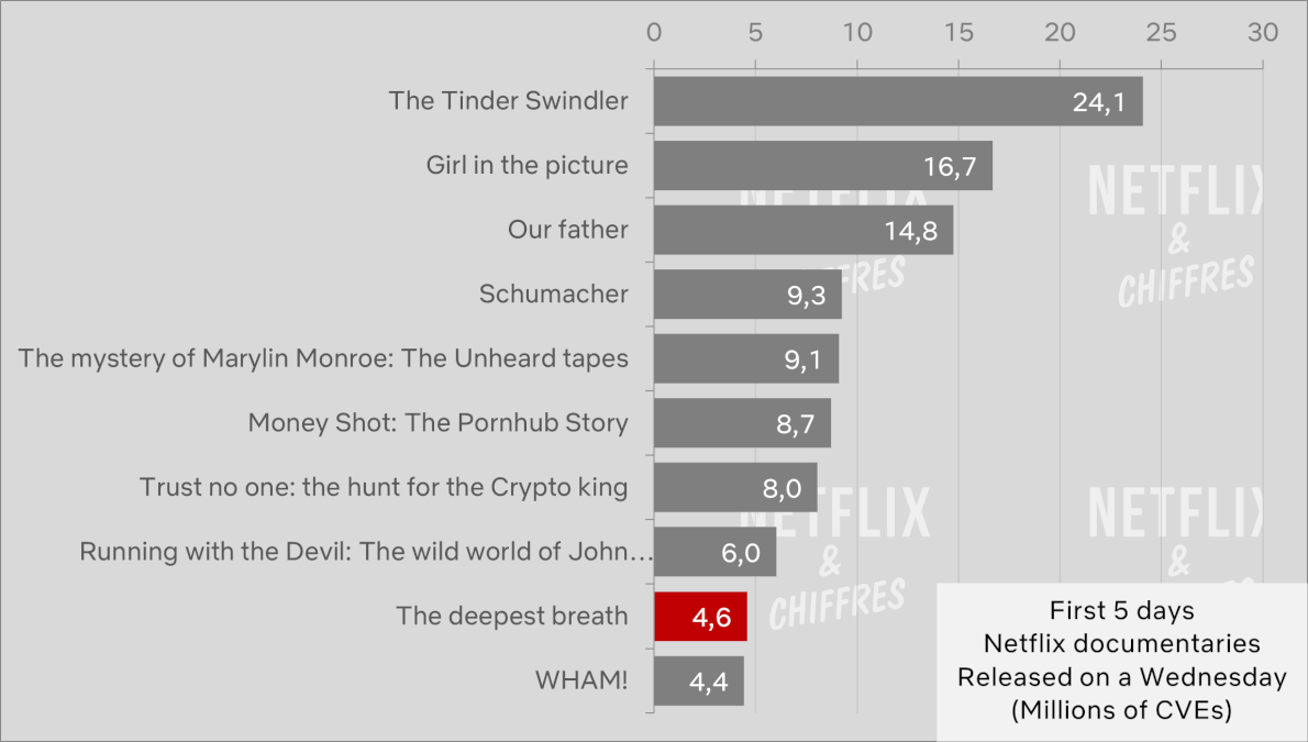 the deepest breath first week viewership netflix