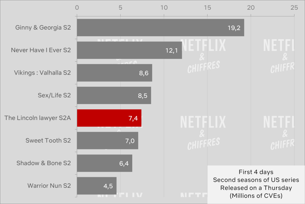 lincoln's lawyer season 2 vs other debuts 2023