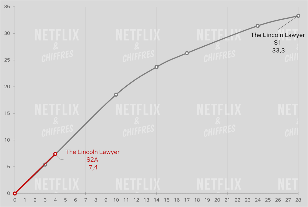 lincoln's attorney season 2 vs season 1 audience