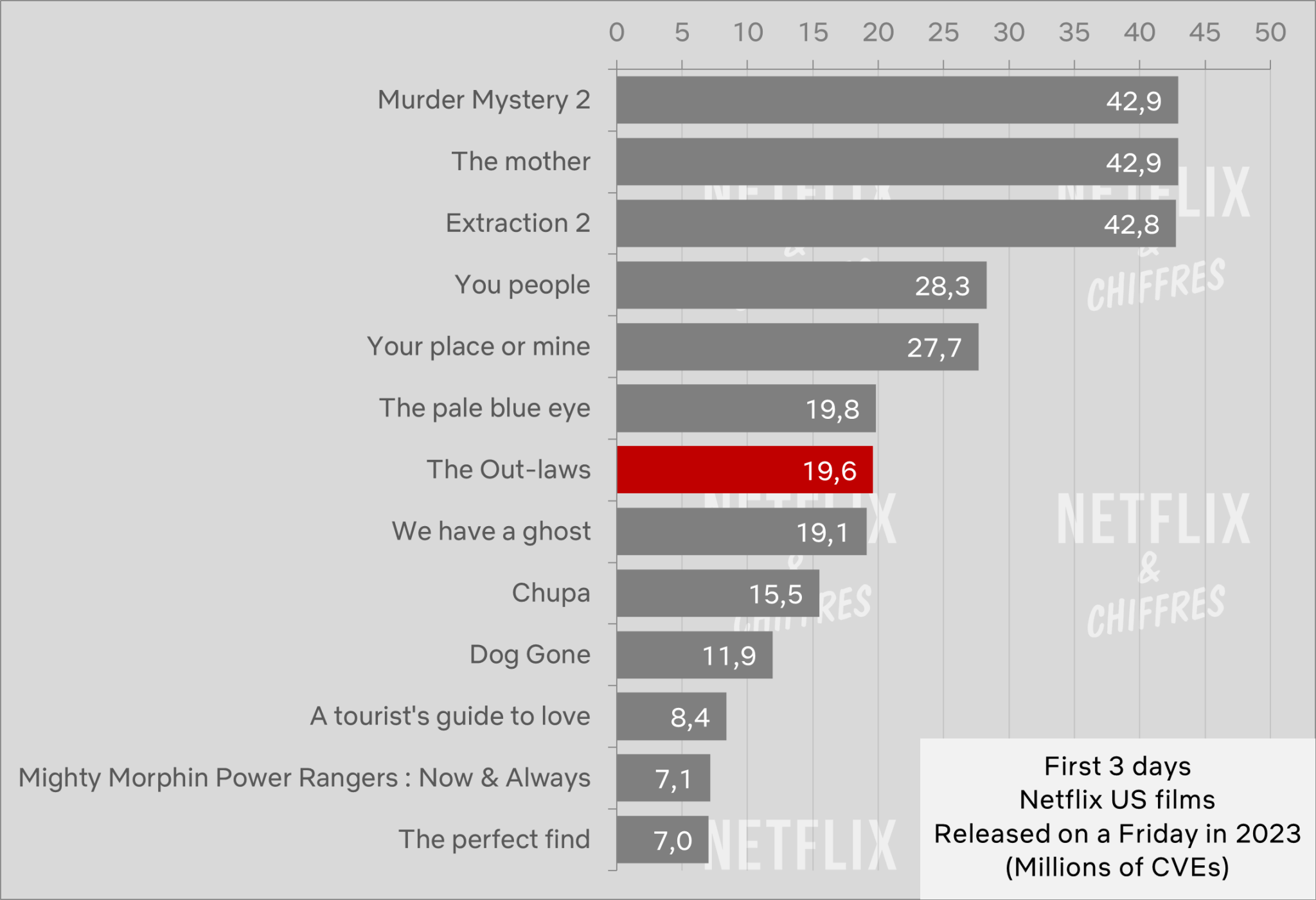 Netflix Top 10 Report: The Lincoln Lawyer Season 2 and The Out-Laws
