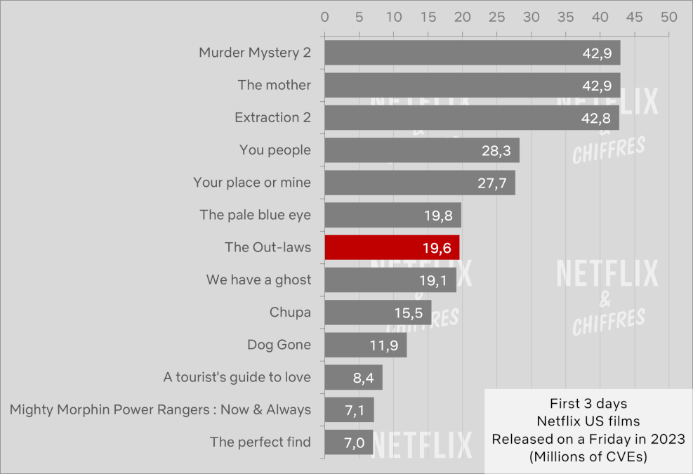 The Out Laws Vs Other Netflix Movie Premieres