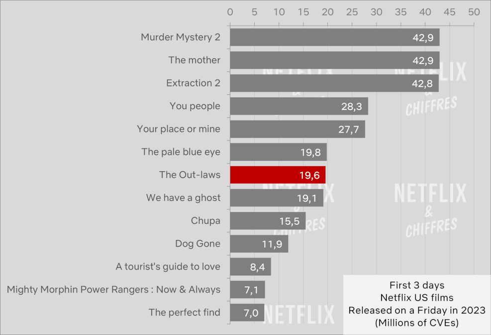 The Out Laws vs other Netflix movie releases 2023