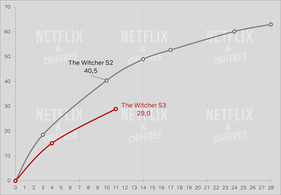 viewership of season 2 vs season 3 of the witcher