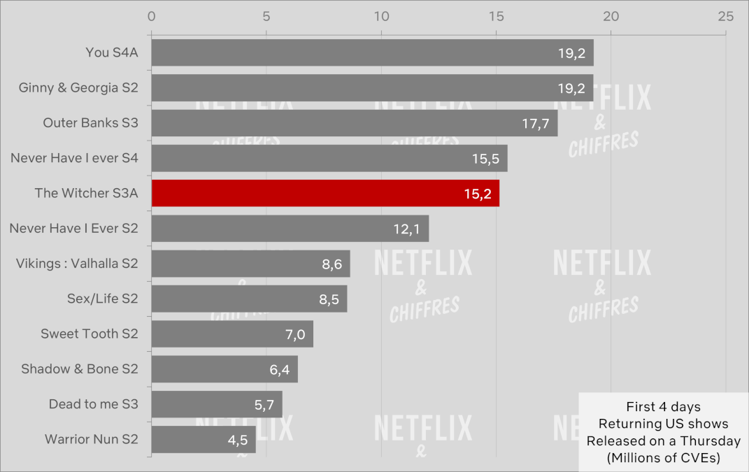 the witcher season 3 volume 1 cve viewership comparison